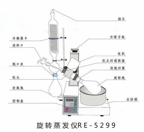 真空旋轉(zhuǎn)蒸發(fā)器和薄膜蒸發(fā)器的蒸發(fā)方式有哪些？